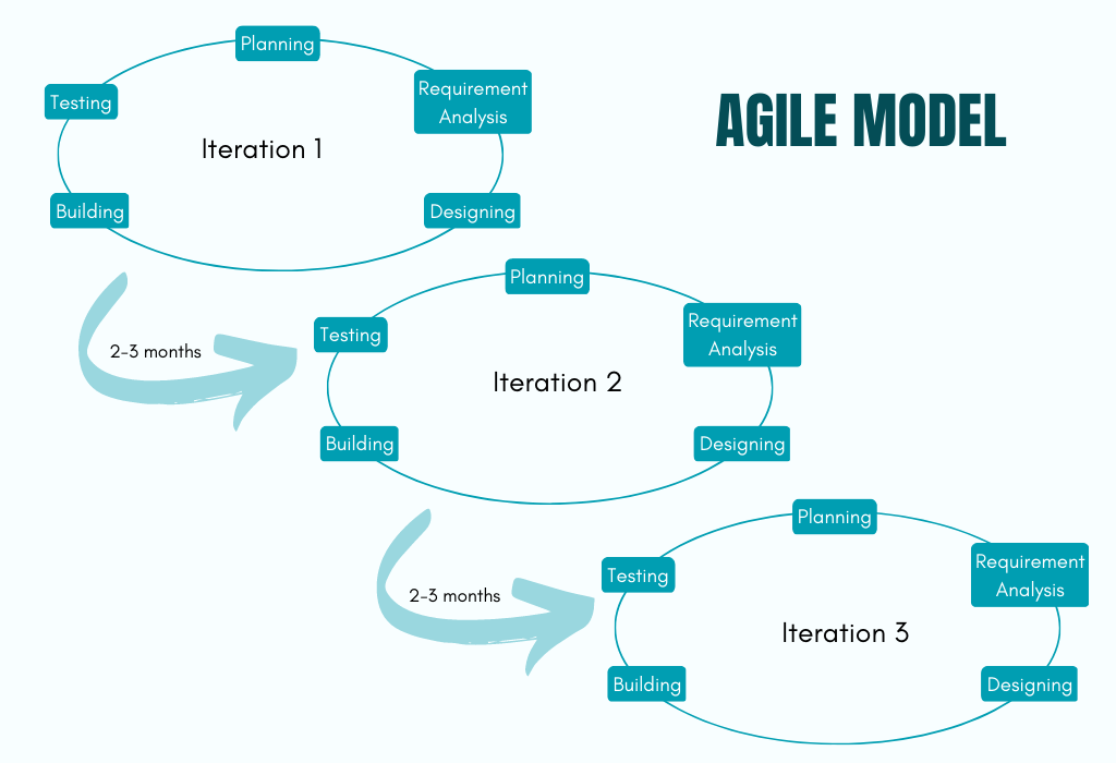 Agile Model SDLC